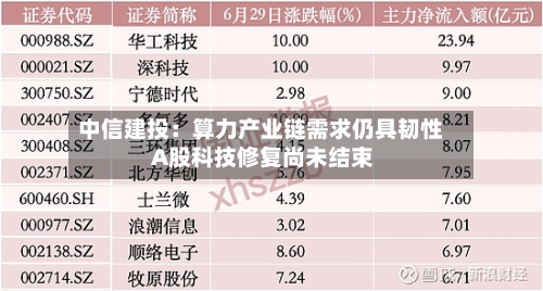 中信建投：算力产业链需求仍具韧性 A股科技修复尚未结束