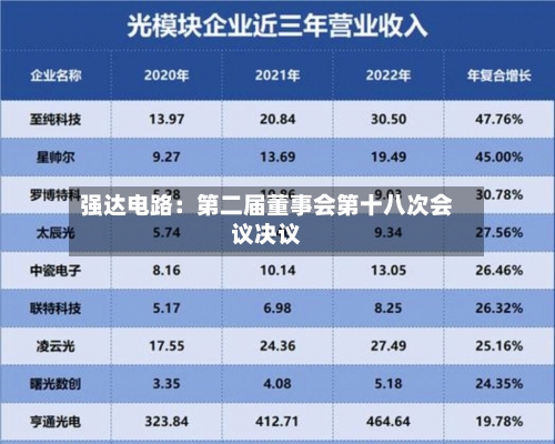 强达电路：第二届董事会第十八次会议决议-第3张图片