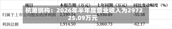 杭萧钢构：2026年半年度营业收入为297225.09万元