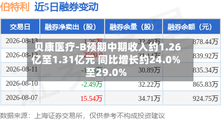 贝康医疗-B预期中期收入约1.26亿至1.31亿元 同比增长约24.0%至29.0%-第2张图片