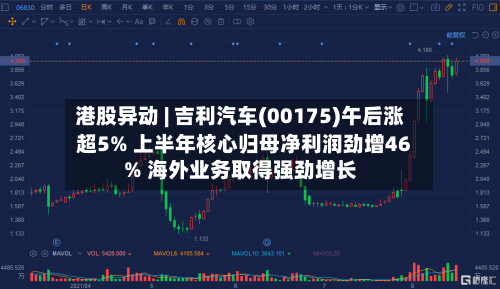 港股异动 | 吉利汽车(00175)午后涨超5% 上半年核心归母净利润劲增46% 海外业务取得强劲增长-第3张图片