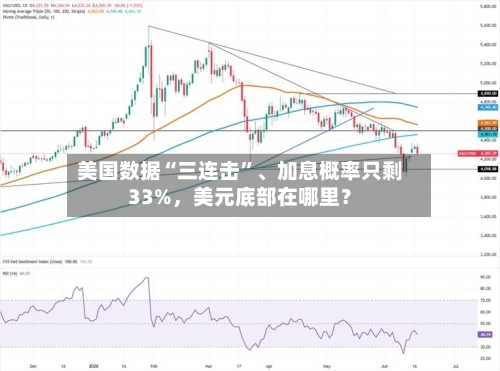 美国数据“三连击”、加息概率只剩33%，美元底部在哪里？