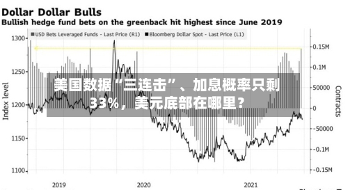 美国数据“三连击”	、加息概率只剩33%，美元底部在哪里？-第3张图片