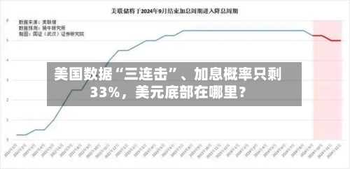 美国数据“三连击	”、加息概率只剩33%	，美元底部在哪里？-第2张图片
