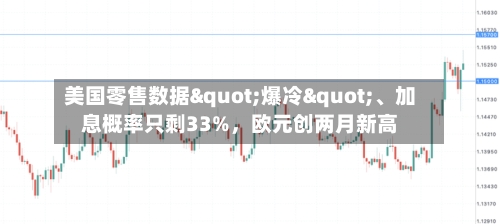 美国零售数据"爆冷"、加息概率只剩33%	，欧元创两月新高-第2张图片