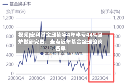 视频|宏利基金邱楠宇4年半亏44%回炉做研究员，盘点近年基金经理降岗名单