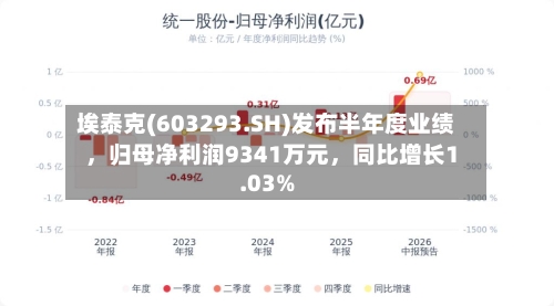 埃泰克(603293.SH)发布半年度业绩，归母净利润9341万元	，同比增长1.03%-第2张图片