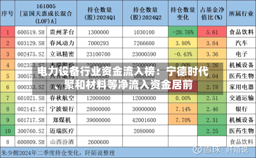 电力设备行业资金流入榜：宁德时代、聚和材料等净流入资金居前-第3张图片