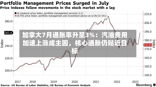 加拿大7月通胀率升至3%：汽油费用加速上涨成主因，核心通胀仍贴近目标-第1张图片
