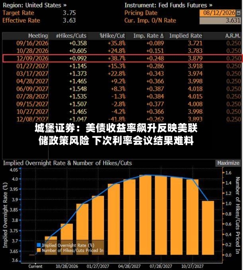 城堡证券:美债收益率飙升反映美联储政策风险 下次利率会议结果难料-第2张图片