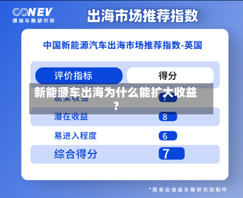 新能源车出海为什么能扩大收益？