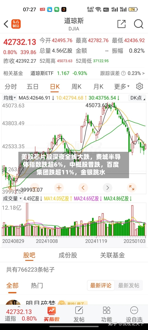 美股芯片股深夜全线大跌，费城半导体指数跌超6%	，中概股普跌，百度集团跌超11%，金银跳水-第3张图片
