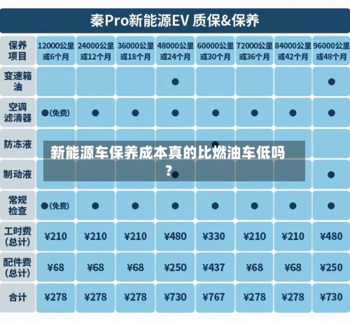 新能源车保养成本真的比燃油车低吗？-第3张图片