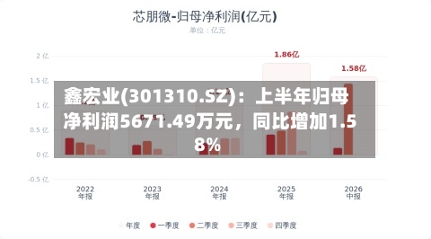 鑫宏业(301310.SZ)：上半年归母净利润5671.49万元，同比增加1.58%-第2张图片