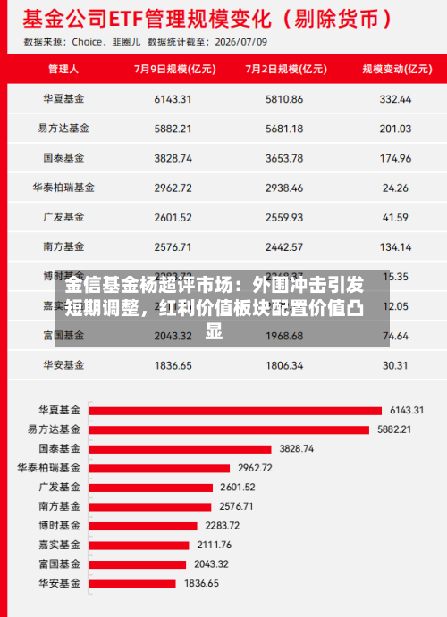 金信基金杨超评市场：外围冲击引发短期调整，红利价值板块配置价值凸显-第2张图片