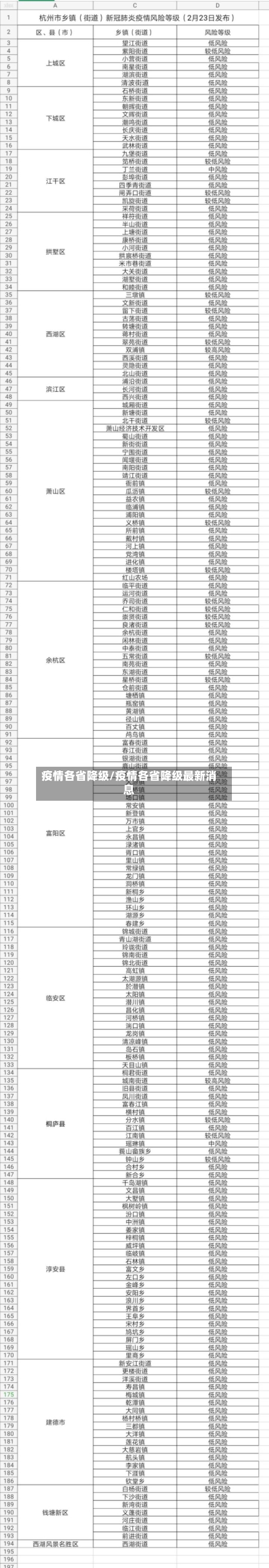 疫情各省降级/疫情各省降级最新消息