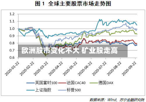 欧洲股市变化不大 矿业股走高