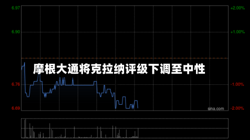 摩根大通将克拉纳评级下调至中性