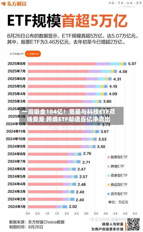 一周吸金184亿!宽基与科技ETF双线受宠 跨境ETF却遭百亿净流出-第3张图片
