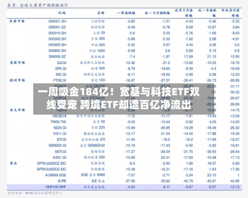 一周吸金184亿!宽基与科技ETF双线受宠 跨境ETF却遭百亿净流出-第2张图片
