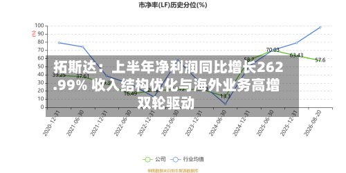 拓斯达：上半年净利润同比增长262.99% 收入结构优化与海外业务高增双轮驱动-第2张图片