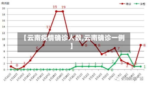 【云南疫情确诊人数,云南确诊一例】