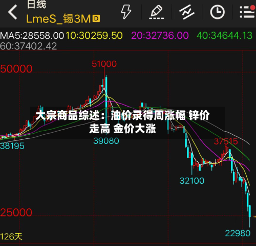 大宗商品综述:油价录得周涨幅 锌价走高 金价大涨-第3张图片