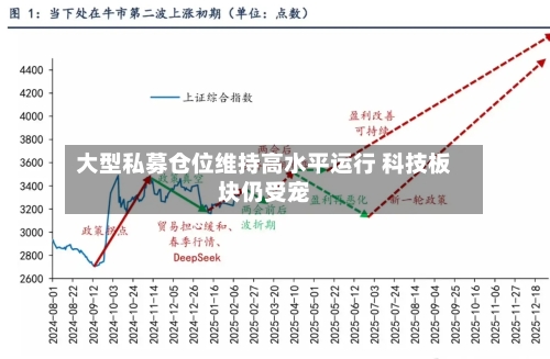 大型私募仓位维持高水平运行 科技板块仍受宠-第2张图片