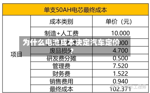 为什么电池成本决定汽车定价？