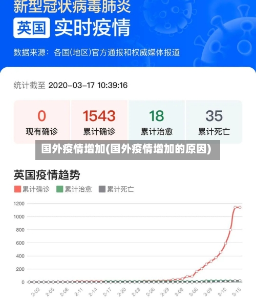 国外疫情增加(国外疫情增加的原因)-第3张图片