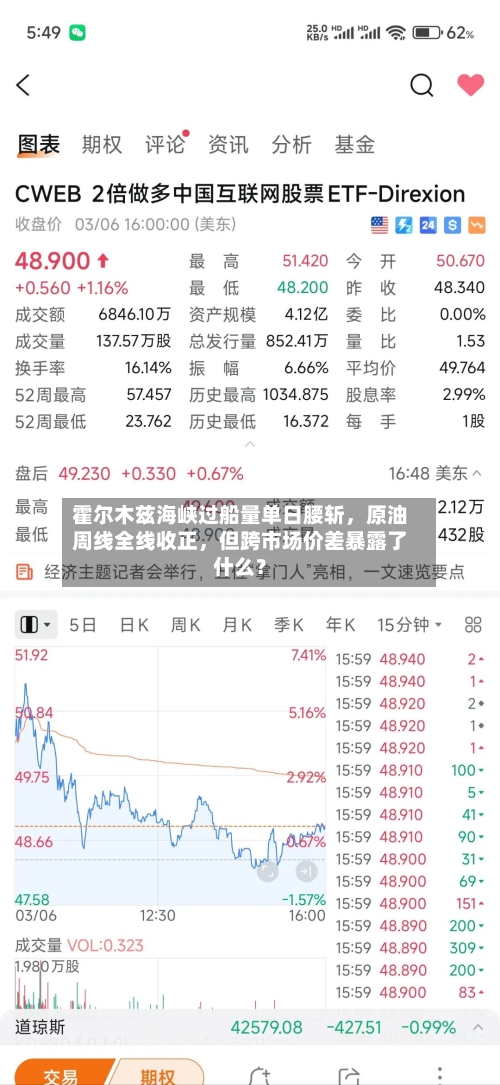霍尔木兹海峡过船量单日腰斩，原油周线全线收正，但跨市场价差暴露了什么？-第3张图片