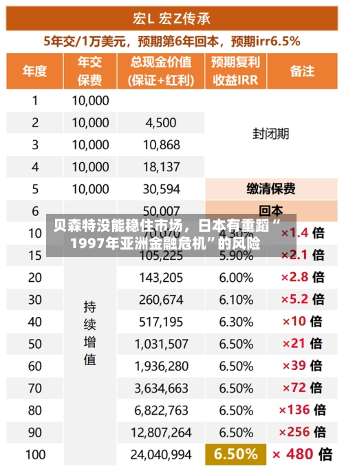 贝森特没能稳住市场，日本有重蹈“1997年亚洲金融危机”的风险-第2张图片