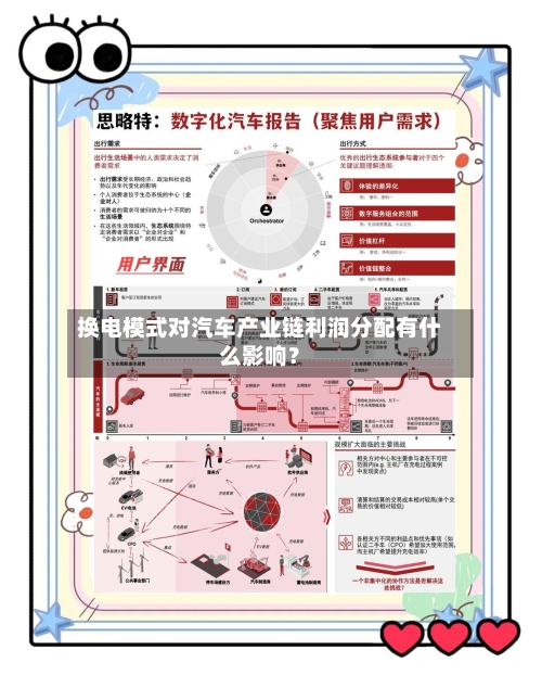 换电模式对汽车产业链利润分配有什么影响？