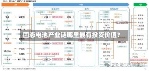 固态电池产业链哪里最有投资价值？-第3张图片