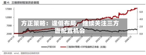方正策略：逢低布局，继续关注三方面配置机会