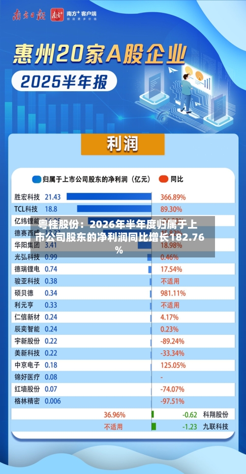 粤桂股份:2026年半年度归属于上市公司股东的净利润同比增长182.76%-第3张图片