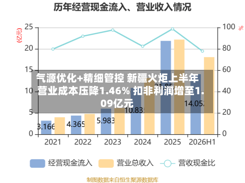 气源优化+精细管控 新疆火炬上半年营业成本压降1.46% 扣非利润增至1.09亿元