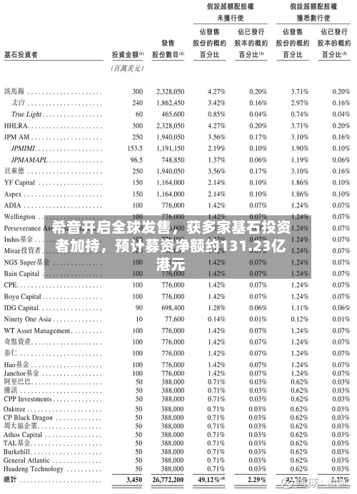 希音开启全球发售，获多家基石投资者加持，预计募资净额约131.23亿港元