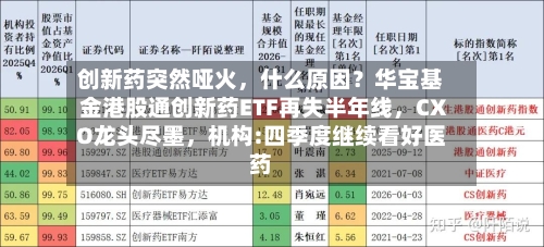创新药突然哑火，什么原因？华宝基金港股通创新药ETF再失半年线，CXO龙头尽墨	，机构:四季度继续看好医药-第3张图片