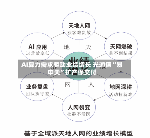 AI算力需求驱动业绩增长 光通信“易中天”扩产保交付