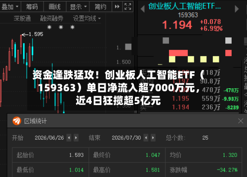 资金逢跌猛攻！创业板人工智能ETF（159363）单日净流入超7000万元，近4日狂揽超5亿元-第3张图片