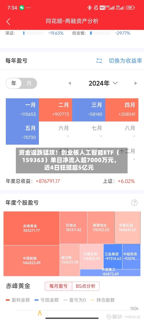 资金逢跌猛攻！创业板人工智能ETF（159363）单日净流入超7000万元	，近4日狂揽超5亿元-第1张图片