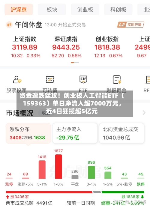 资金逢跌猛攻！创业板人工智能ETF（159363）单日净流入超7000万元，近4日狂揽超5亿元-第2张图片