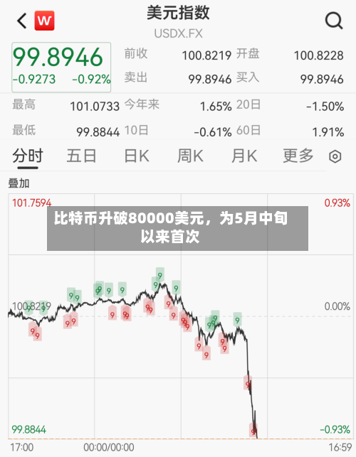 比特币升破80000美元，为5月中旬以来首次-第2张图片