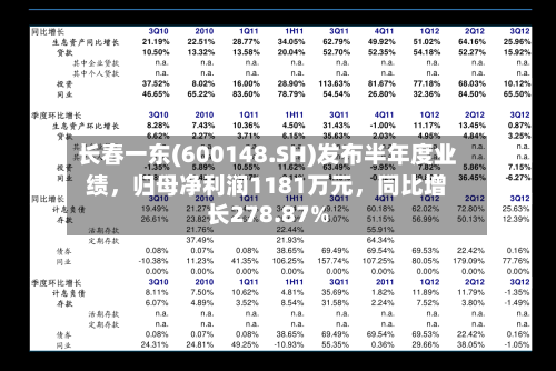 长春一东(600148.SH)发布半年度业绩	，归母净利润1181万元，同比增长278.87%-第2张图片