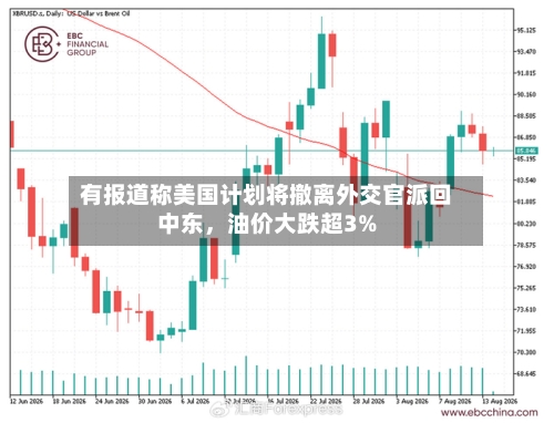 有报道称美国计划将撤离外交官派回中东，油价大跌超3%-第3张图片
