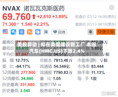 美股异动 | 拟在美国建设新工厂 本田汽车(HMC.US)下跌2.4%