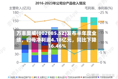 万丰奥威(002085.SZ)发布半年度业绩	，归母净利润4.18亿元，同比下降16.46%-第2张图片
