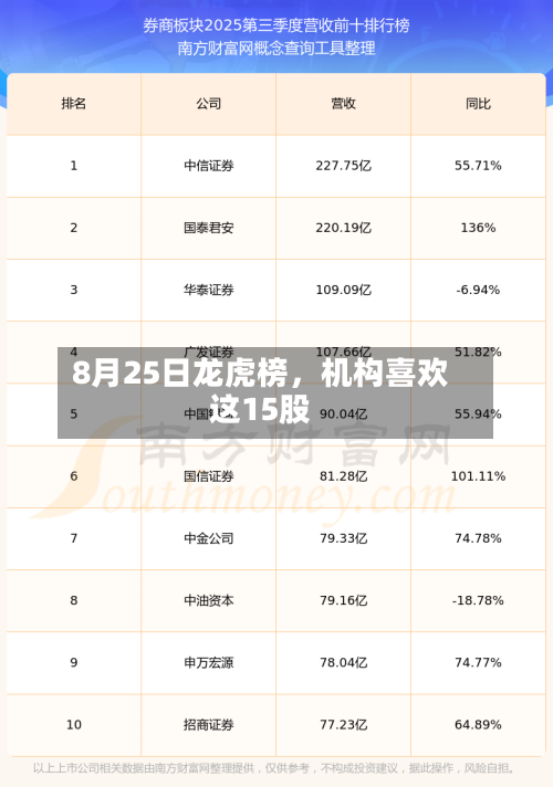 8月25日龙虎榜	，机构喜欢这15股-第2张图片