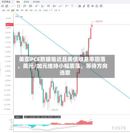 美国PCE数据临近且美债收益率回落，美元/加元维持小幅震荡	，等待方向选取-第3张图片